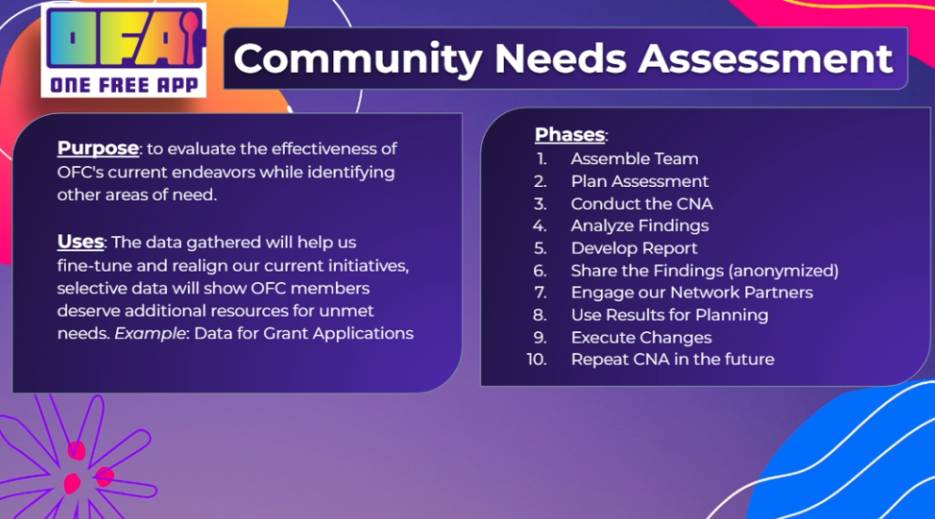 Slide for OFC Community Needs Assessment, text on screen is below in the article Purpose, Uses, and Phases. 