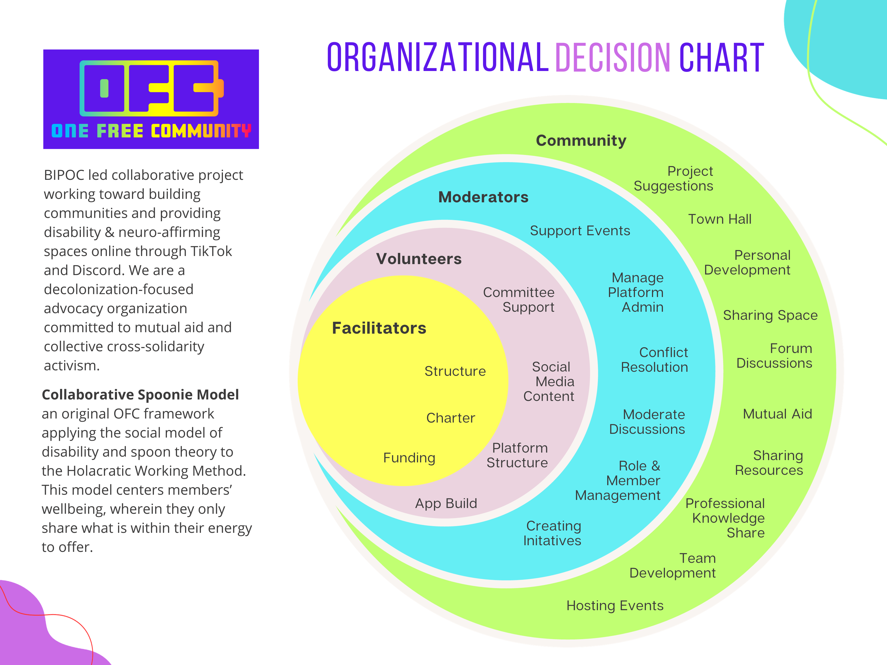 Circular Diagram with four groups. Facilitators, Volunteers, Moderators, Community Members